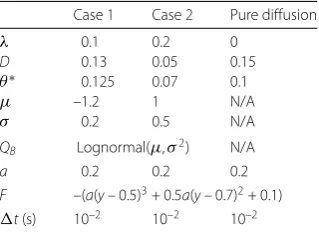 Table 1 Parameters and functions for the validation cases