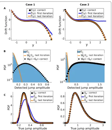 Table 2 Comparison between estimated and correct parameters