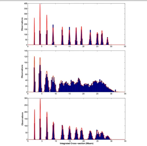 Fig. 8 Histograms of the column-wise scattering cross-sections from the undistorted simulated images (top), the distorted simulated images(middle) and from the first frame of the restored time series (bottom)