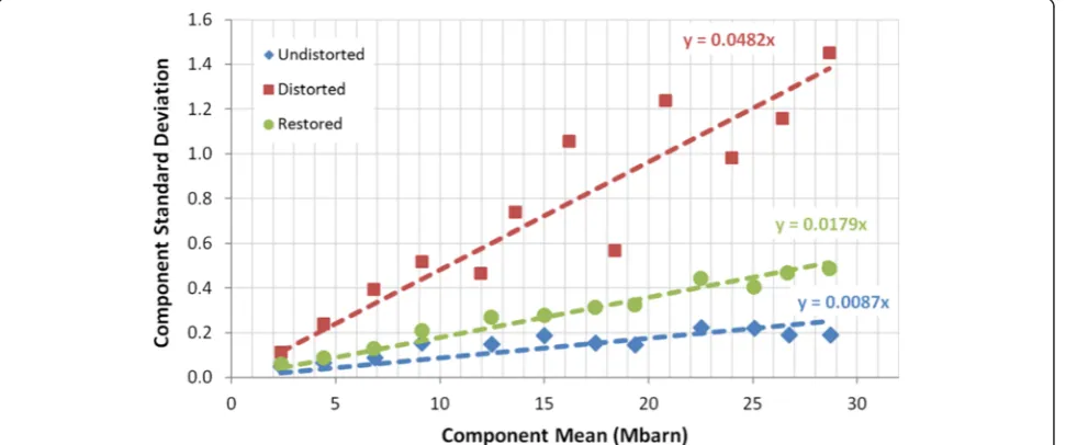 Fig. 9 Comparison of component mean and standard deviations from the histogram analysis in Fig