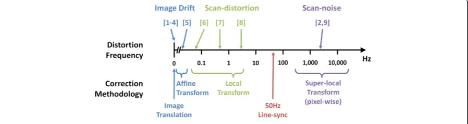 Fig. 1 Scanned image artefact types, frequency ranges and remedies