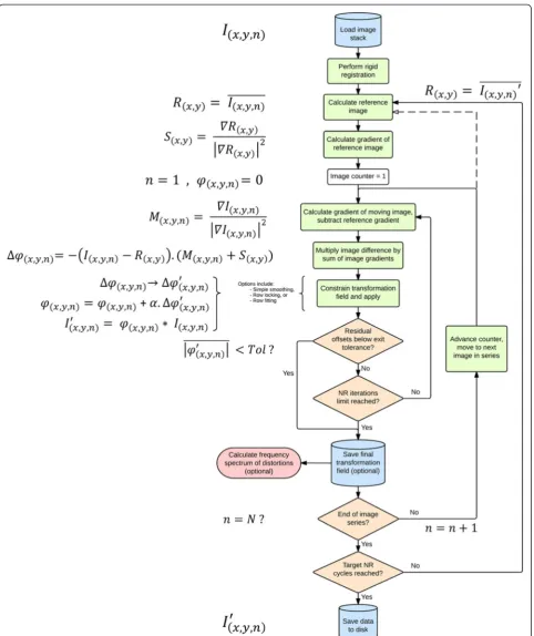 Fig. 2 Flow diagram of the non-rigid registration software algorithm. See the main text for a description of the symbols