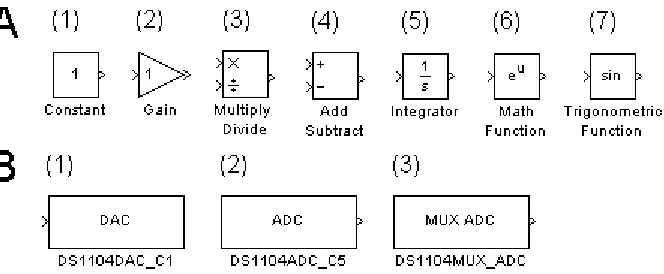 Figure 1. Basic blocks. In Simulink, programs are represented as diagrams built out of elemental blocks