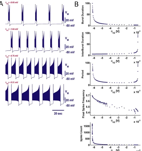 Figure 9. Examples of activity and temporal characteristics while varying trajectories computed at different parameter values