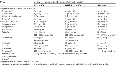 Table 1 Recommended drug dosing in critically ill patients receiving continuous renal replacement therapy