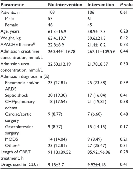 Table 2 Patient characteristics