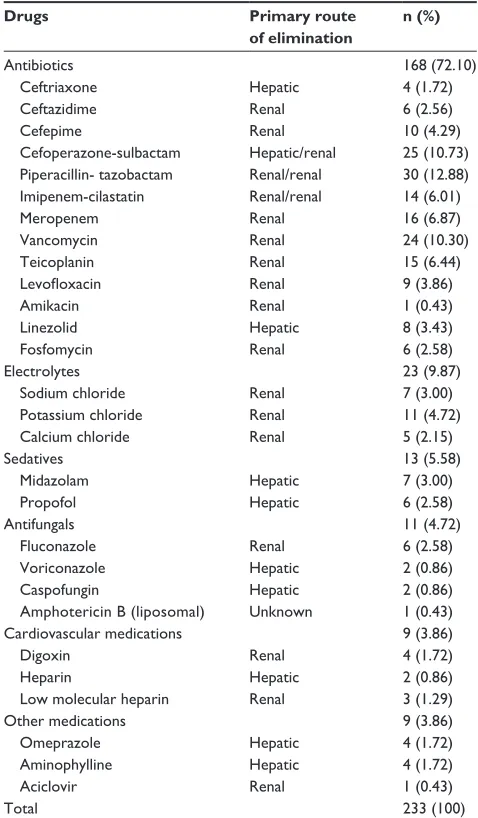 Table 3 Type of drugs with most dosing errors