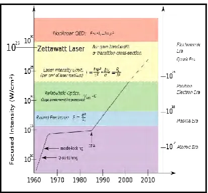 Figure 1.1: The history of maximum laser pulse intensity throughout the past 40 