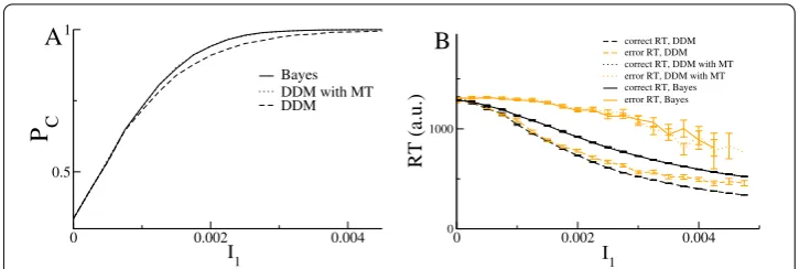 Figure 2 A Bayesian MSPRT is equivalent to DDMs with moving threshold. Accuracy and reaction time forthree alternatives