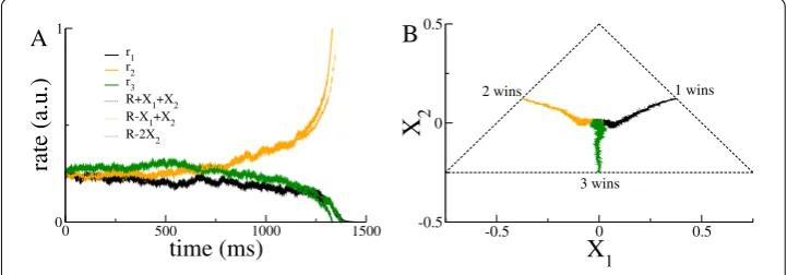 Figure 3 Decision-making dynamics for three alternatives. (bifurcation forA) A comparison of the dynamics fromintegration of the coupled ﬁring rate equations Eq