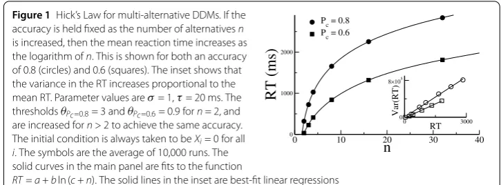 Figure 1 Hick’s Law for multi-alternative DDMs. If the