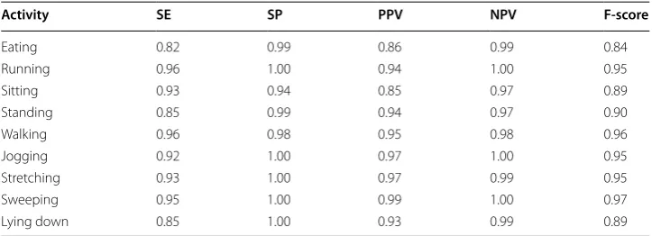 Table 2 Performance of the data persistence process for different operation runs