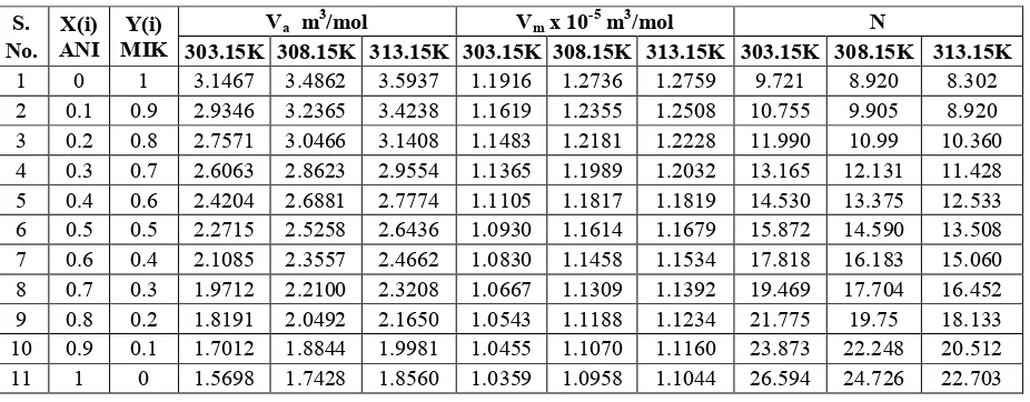 Table 4. Values of Available volume (Va), Molar volume(Vm), Lennard Jone Potential repulsive exponent (n) at 303.15K, 308.15K & 313.15K 