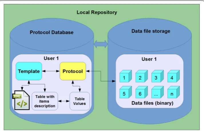 Fig. 4 The scheme of the protocol template and protocol definition. Protocol template, protocol and data files are stored in Local repository