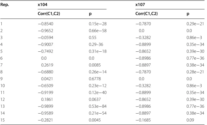 Table 1 Correlations between C1 and C2 for subjects 104 and 107 for 15 executions of the multiobjective selection algorithm OPT1