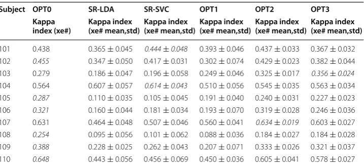 Table 2 Comparison of different feature selection and classification methods for the Uni-versity of Essex BCI data files (Kappa values evaluated with the test patterns)