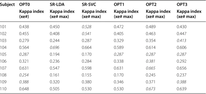 Fig. 7 Multiple comparison test for subjects 104 ((SR‑LDA and OPT3 in a) and 107 (b). Blue interval indicates OPT0