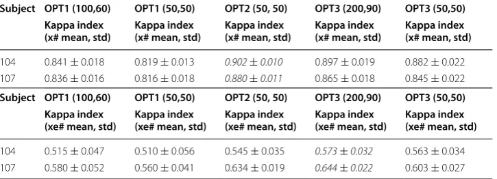 Table 6 Comparison of Kappa indices for OPT1 with 100 individuals and 60 generations, and OPT3 with 200 individuals and 90 generations, with respect to OPT1, OPT2, and OPT3 