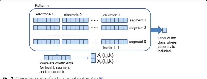 Fig. 2 Characterization of an EEG signal (pattern) in [9]
