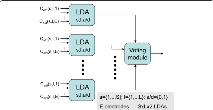 Fig. 3 EEG classification with multiple LDA classifiers based on majority voting, with one LDA classifier per segment per wavelet level and per type of coefficient [8]