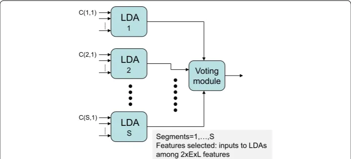 Fig. 5 EEG classification with multiple LDA classifiers based on majority voting, with one LDA classifier per segment