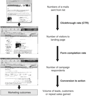 Figure 1.1A simple model for objective setting for e-mail marketing. With permission of Elsevier Science