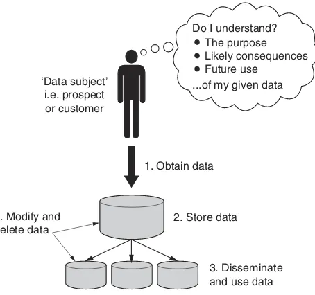 Figure 2.2Stages in processing of personal data