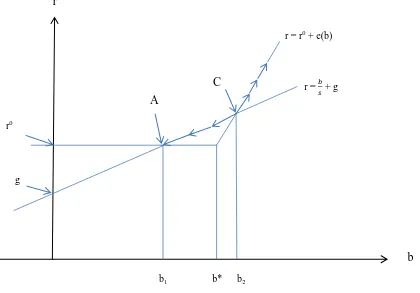 Figure 2. The Relationship Between r And b Including A Risk Premium