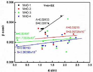 Figure 3. Williamson - Hall plots of α- Mn2O3 samples 