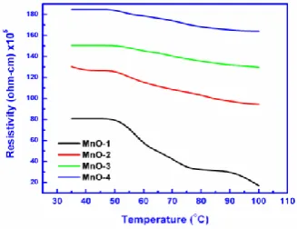 Figure 7. Optical reflectance spectra of α-Mn2samples prepared using NaOH solutions of different O3 concentrations 