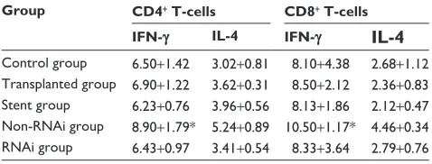 Table 2 Cytokine expression in CD4+ and CD8+ T-cells