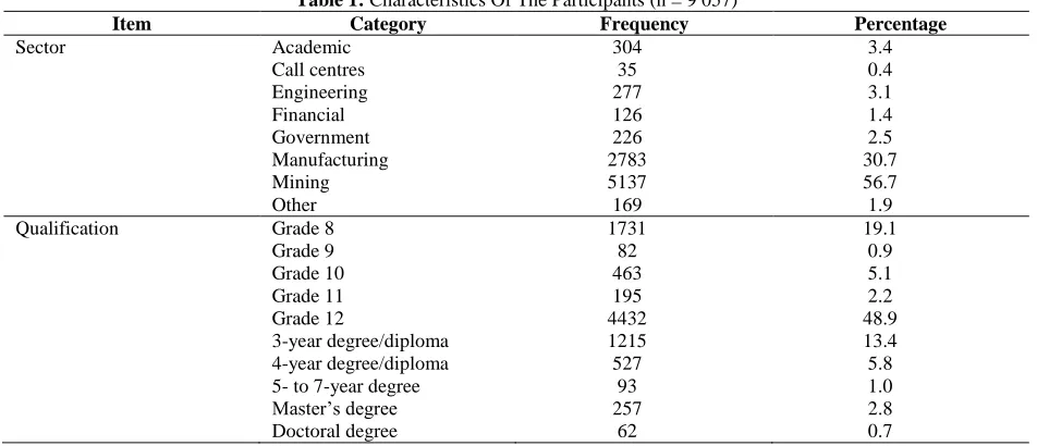 Table 2: Descriptive Statistics Of Measuring Instruments (n=8 414) Min Max M** SD*** Skewness 
