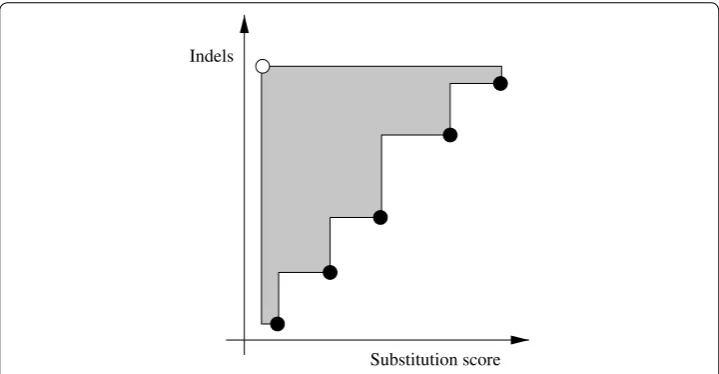 Fig. 1 Illustration of the hypervolume indicator [17]