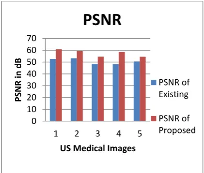 Figure-5. Comparative results of PSNR for existing and proposed. 
