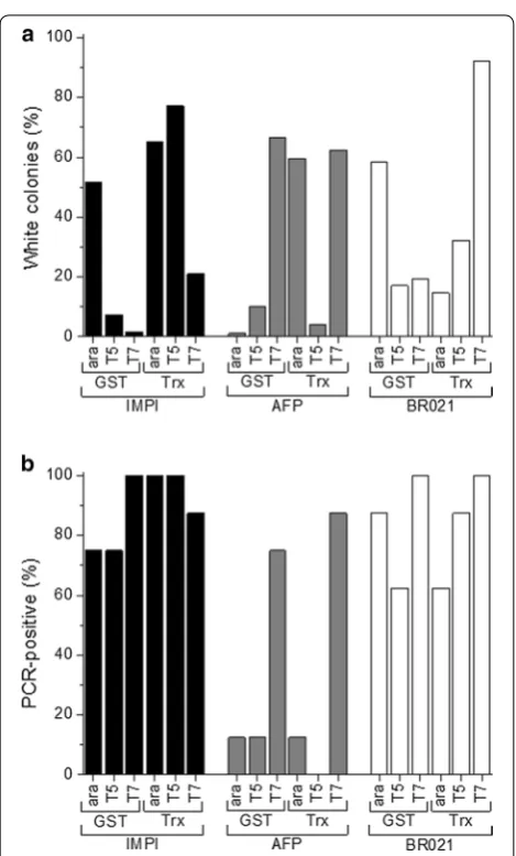 Fig. 3 Proportion of white colonies and PCR-positive white colo-nies after the Golden Gate assembly of different E