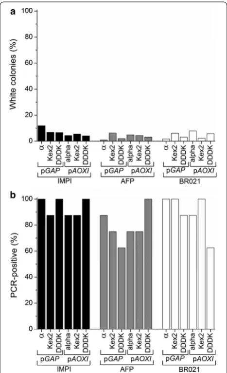 Fig. 6 Portion of white colonies and PCR-positive white colonies after the Golden Gate assembly of different P