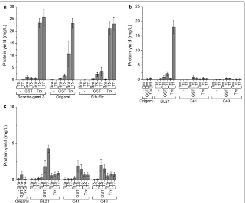 Fig. 7 Expression screening in E. coli. Expression screening was carried out in 96-well microtiter plates to identify high producers for three different target proteins