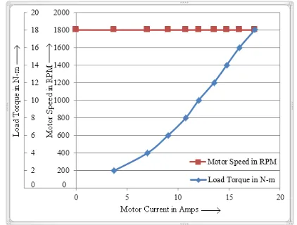 Figure-16. Experimental graph of load torque changes and speed variations with motor current for the reference speed r=1800 rpm and load changes up to 100% load using FNC