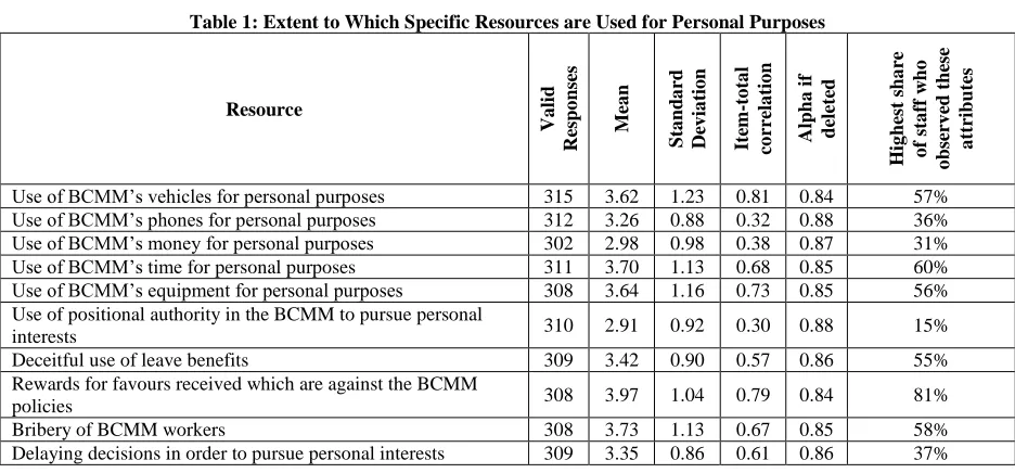 Table 1: Extent to Which Specific Resources are Used for Personal Purposes 