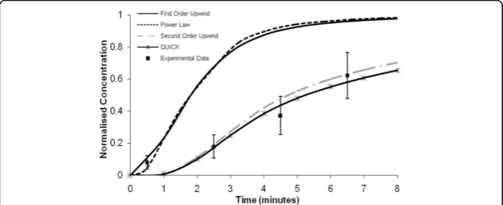 Figure 9 Comparison between computational and experimental normalised species concentrationresults