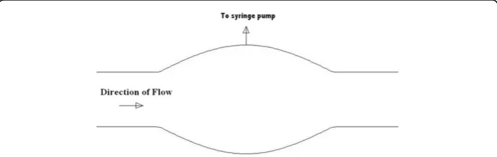 Figure 2 Schematic of experimental flow system. Test section refers to idealised aneurysm model.