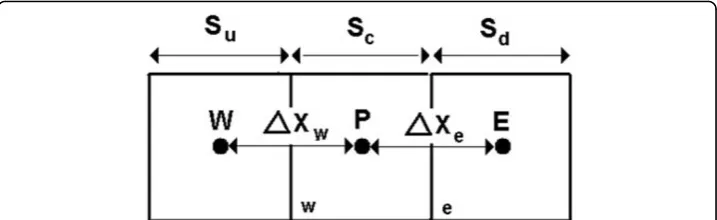 Figure 5 One-Dimensional control volume [Developed from Fluent, [19]]