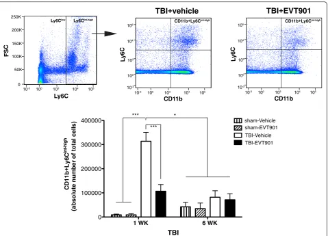 Fig. 3 EVT901 treatment reduced the number of Ly6Cint-high inflammatory monocytes in the circulation