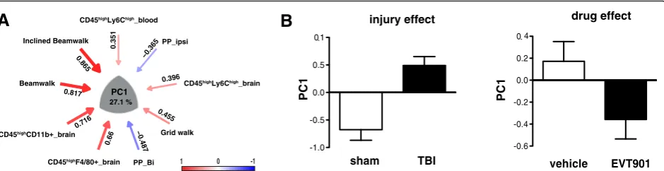 Fig. 9 Multivariate principal component analysis (PCA). To understand the relationship of behavioral outcome and innate immune cell responsesmarkers (see Additional file 1: Figure S1).effect of injury (at 42 days after TBI, PCA was used