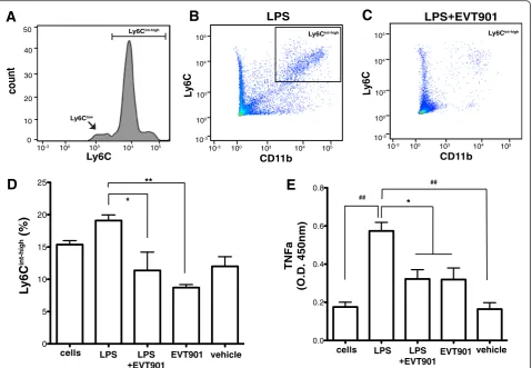 Fig. 2 EVT901 treatment inhibited the inflammatory response to LPS in isolated leukocytes in vitro