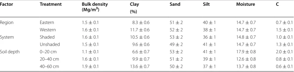 Table 1 Grand mean ±tem (n  standard error of selected properties of the soils in the cocoa ecosystems for region (n = 24), sys-= 24) and depth (n = 16)