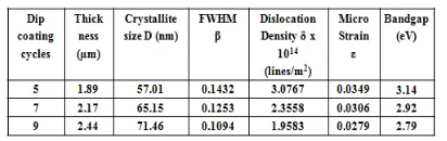 Figure 1. XRD patterns of Cu-TiO2 thin films for 