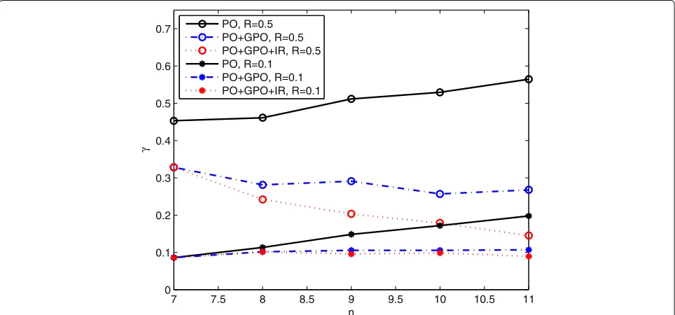 Fig. 2 Value of γ as a function of the code rate R with POs and GPO+PO. The underlying channel is AWGN with a SNR of 1 dB