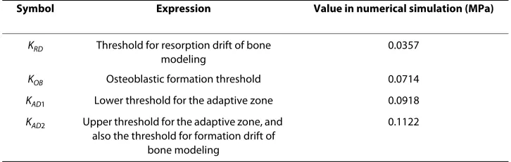 Table 1: Symbols and expressions of the SED mechanical thresholds, and the values in our numerical simulations