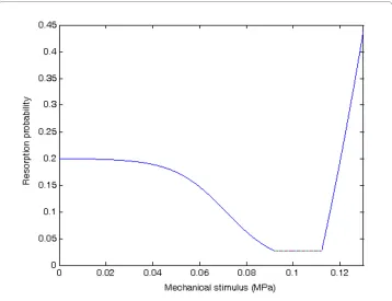 Figure 1 Relationship between resorption probability and mechanical stimulus in the numerical simu-lation.